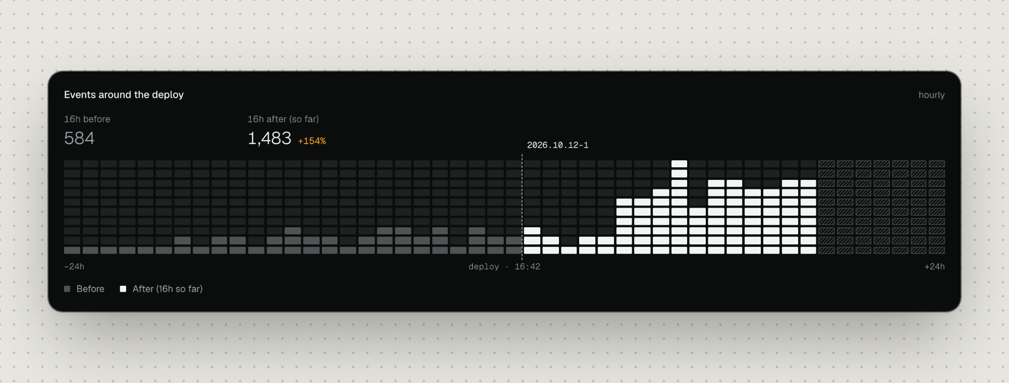Events either side of a deploy, up 154% since it went out